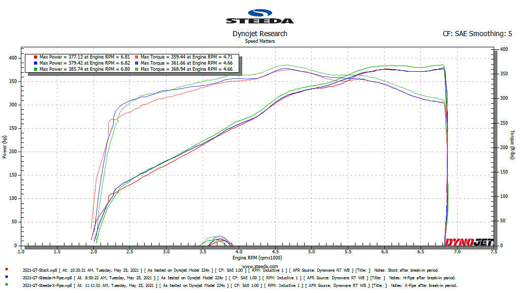 Steeda Mustang X Pipe (GT) 2015 -2024+