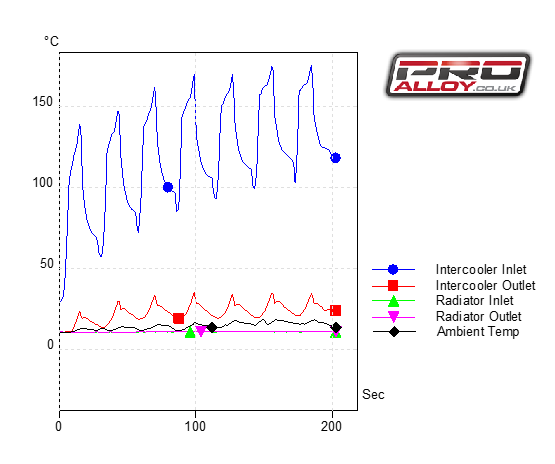 Pro Alloy Fiesta Mk7 ST 180 Pro Spec Curved Intercooler