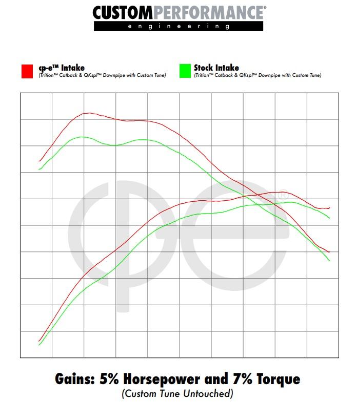 CP-E Focus RS mk3 Intake system dyno shows 5% horsepower and 7% torque gains with same tune